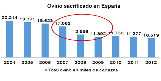 Gráfico 1. Sacrificio de ovino en España.