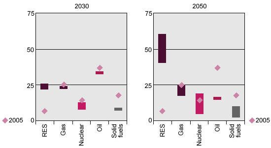 Gráfico 1. EU decarbonisation scenarios