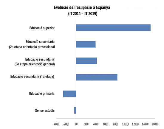 Imatge: Evolució de l'ocupació a Espanya (IT 2014 - IIT 2019)