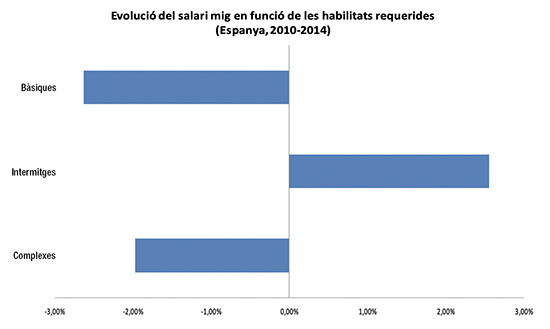 Imatge: Evolució del salari mig en funció de les habilitats requerides. Espanya, 2010-2014