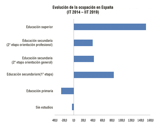 Imagen: Evolución de la ocupación del mercado laboral en España. IT 2014 - IIT 2019