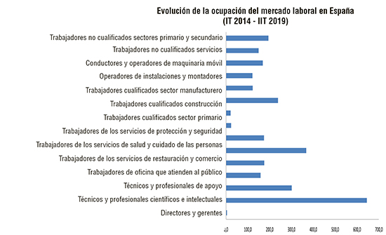 Imagen: Evolución de la ocupación del mercado laboral en España