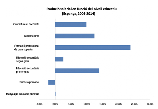 Imagen: Evolución salarial en función del nivel educativo. España, 2006-2014