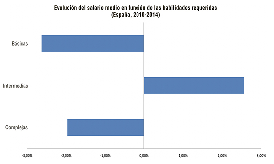 Imagen: Evolución del salario medio en función de las habilidades requeridas. España, 2010-2014