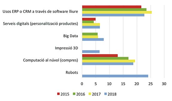 Imatge: Figura 1. Usos de les tecnologies de la I4.0 a Espanya. 2015-2018 (percentatges d’empreses industrials de més de 10 treballadors que usen tecnologies I4.0. Dades del primer trimestre de cada any)
