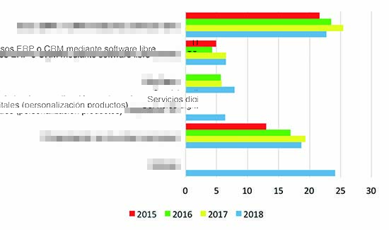 Imagen: Figura 1. Usos de las tecnologías I4.0 en España. 2015-2018 (porcentajes de empresas industriales de más de diez trabajadores que usan tecnologías I4.0. Datos del primer trimestre de cada año)