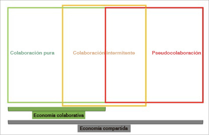 Figura 1. La vinculación entre la economía colaborativa, la economía compartida y las tres tipologías de la colaboración
