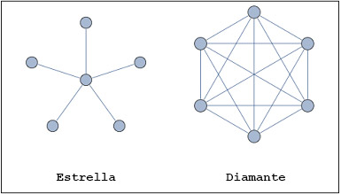 Figura 1. Dos modelos ideales de estructura de la red social en las organizaciones