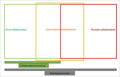Figure 1. The inter-linkages between the collaborative economy, the sharing economy, and the three shades of the sharing economy